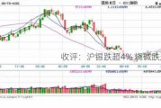 收评：沪锡跌超4% 烧碱跌超3%