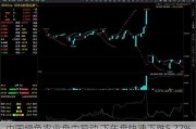 中国绿色农业盘中异动 下午盘快速下跌5.77%