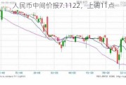 人民币中间价报7.1122，上调11点