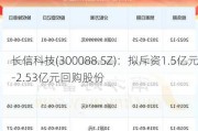 长信科技(300088.SZ)：拟斥资1.5亿元-2.53亿元回购股份