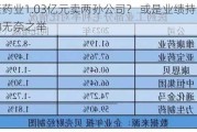 维康药业1.03亿元卖两孙公司？ 或是业绩持续恶化下的无奈之举