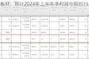 本钢板材：预计2024年上半年净利润亏损约15.19亿元