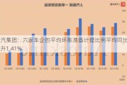 上汽集团：六家车企的平均坏账准备计提比例平均同比上升1.41%