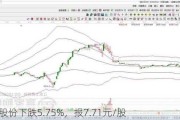 美芝股份下跌5.75%，报7.71元/股