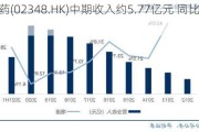 东瑞制药(02348.HK)中期收入约5.77亿元 同比约下降11.2%