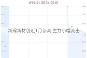 新瀚新材创近1月新高 主力小幅流出