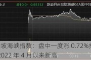 富时新加坡海峡指数：盘中一度涨 0.72%报 3450.87 点，创 2022 年 4 月以来新高