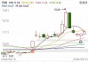 银行板块逆势上行 沪农银行涨近4%