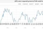 美国ISM服务业指数创9个月来最高 企业活动指标大增