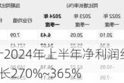 黔源电力：预计2024年上半年净利润约1.18亿元~1.49亿元，同比增长270%~365%