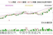 免税店概念股拉升，中国中免涨逾2%