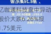 亿咖通科技盘中异动 股价大跌6.26%报1.75美元