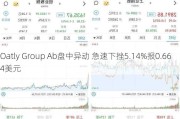 Oatly Group Ab盘中异动 急速下挫5.14%报0.664美元