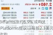 Bitfarms涨约6.9% 或Riot Platforms提议以每股2.3美元收购