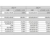 博济医药(300404.SZ)：一季度新增订单金额同比增长135%