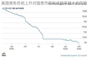 美国债务负担上升对国债市场构成越来越大的风险