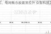 特高压、电网概念股震荡拉升 众智科技20CM2连板