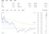 特斯拉狂泄超8.4%，创1月25日以来最大单日跌幅