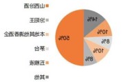 山西汾酒：省外市场销售占比进一步提升