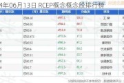 2024年06月13日 RCEP概念概念股排行榜