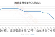 鸡蛋价格：福建福州 8 元/公斤，山东烟台 7.6 元/公斤