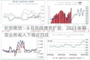 长安期货：3 月完成增资扩股，2023 年期货业务收入下滑近四成