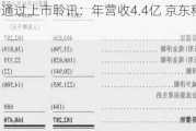 聚合数据通过上市聆讯：年营收4.4亿 京东科技是二股东