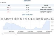 三大人民币汇率指数下跌 CFETS指数按周跌0.67%