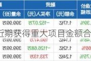 中国建筑：近期获得重大项目金额合计255.2亿元