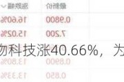 美股异动丨美物科技涨40.66%，为涨幅最大的中概股