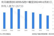 南网能源(003035.SZ)：截至2024年6月20日，持有人数为126733