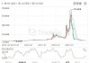 恒大汽车盘中涨近60% 此前一度跌超8%