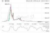 恒大汽车盘中涨近60% 此前一度跌超8%