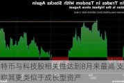 比特币与科技股相关性达到8月来最高 支持者称其更类似于成长型资产