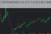 美兰空港早盘再涨超12% 近五个交易日累计涨幅接近30%