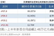 中国建筑：上半年新签合同总额2.48万亿元 同比增长10%