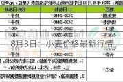 8月3日：小麦价格最新行情