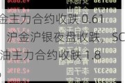 沪金主力合约收跌 0.61%：沪金沪银夜盘收跌，SC 原油主力合约收跌 1.82%