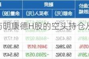 摩根大通将对药明康德H股的空头持仓从1.49%上调至2.1%