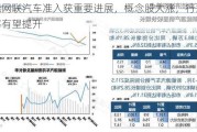 智能网联汽车准入获重要进展，概念股大涨，行业渗透率有望提升