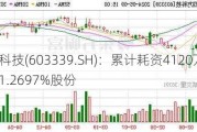 四方科技(603339.SH)：累计耗资4120万元回购1.2697%股份