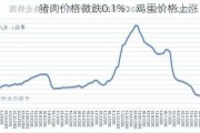 猪肉价格微跌0.1%：鸡蛋价格上涨1.2%