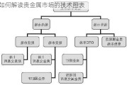 如何解读贵金属市场的技术图表