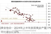 中国黄金协会：2024年上半年我国黄金产量179.634吨，同比增长0.58%