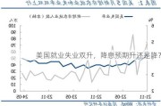 美国就业失业双升，降息预期升还是降？