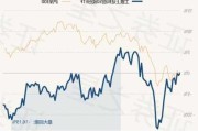 上证 50 等股指收涨：期权波动率变化