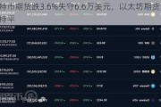 比特币期货跌3.6%失守6.6万美元，以太坊期货大致持平