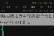 创胜集团-B盘中异动 股价大跌11.27%报1.331港元