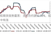 氧化铝期货弱势震荡：主力合约跌 0.18%，现货价格稳中有涨