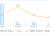 1—4月份我国规模以上互联网企业实现利润总额384.9亿元，同比下降19.7%